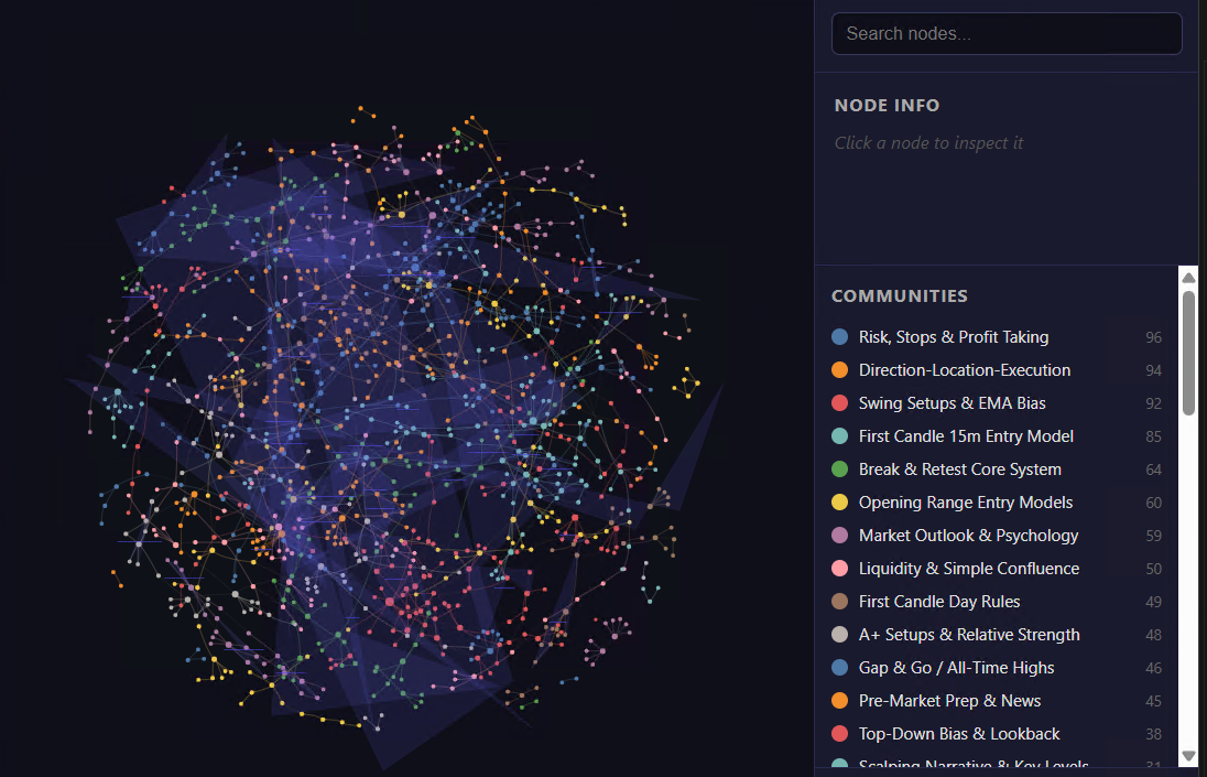 The Graphify knowledge graph rendered as an interactive visualization: a dense cluster of colored nodes and edges on the left, with a searchable community index on the right listing concept communities such as Risk, Stops and Profit Taking, Break and Retest Core System, and Opening Range Entry Models